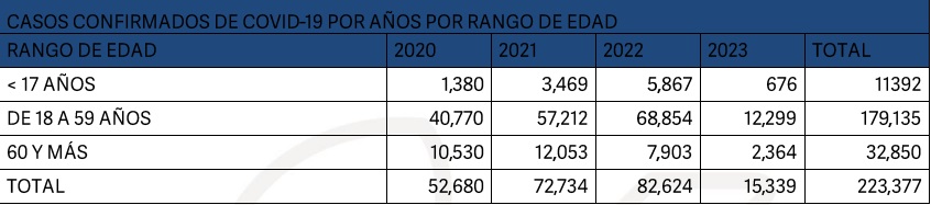 casos por rango de edad covid puebla