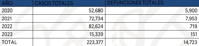 Cifras covid-19 en Puebla 