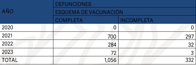 defunciones esquema de vacunacion covid