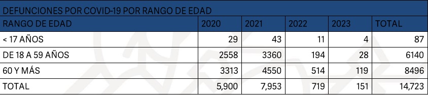 defunciones por rango de edad covid puebla