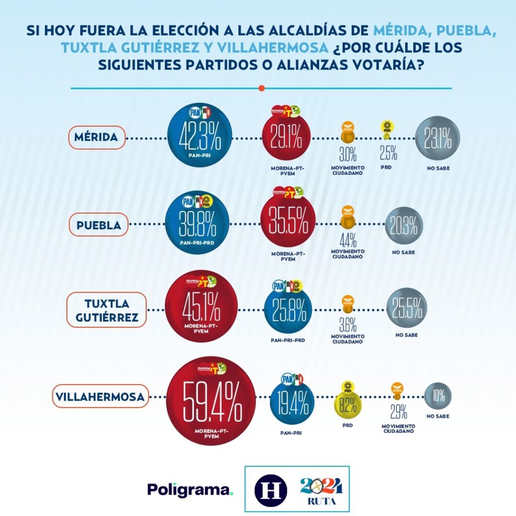 PAN saca ventaja de 4% a Morena por la presidencia Municipal de Puebla