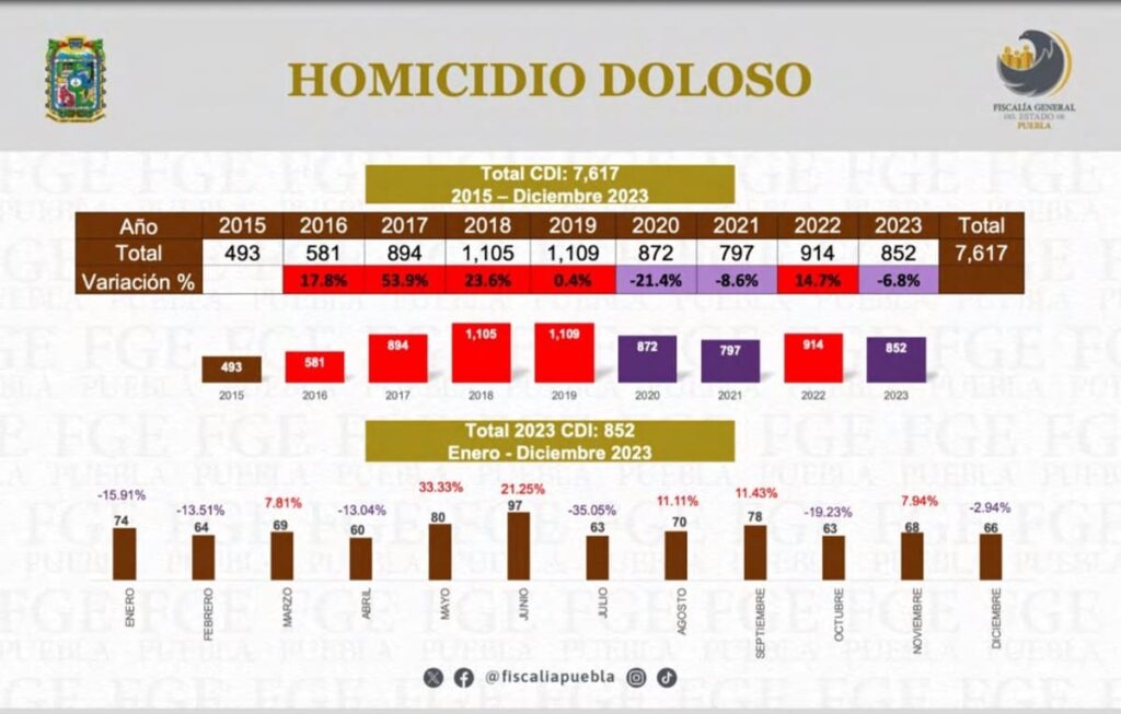 Homicidios dolosos en Puebla histórico 2015-2023