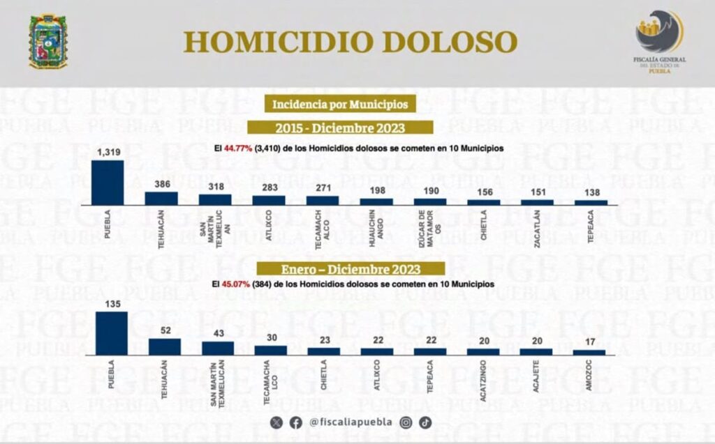 homicidios dolosos puebla 2 1