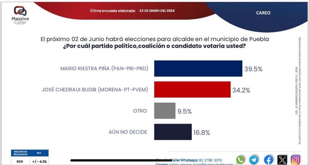 Massive Caller da ventaja de 5% a Mario Riestra sobre Pepe Chedrau