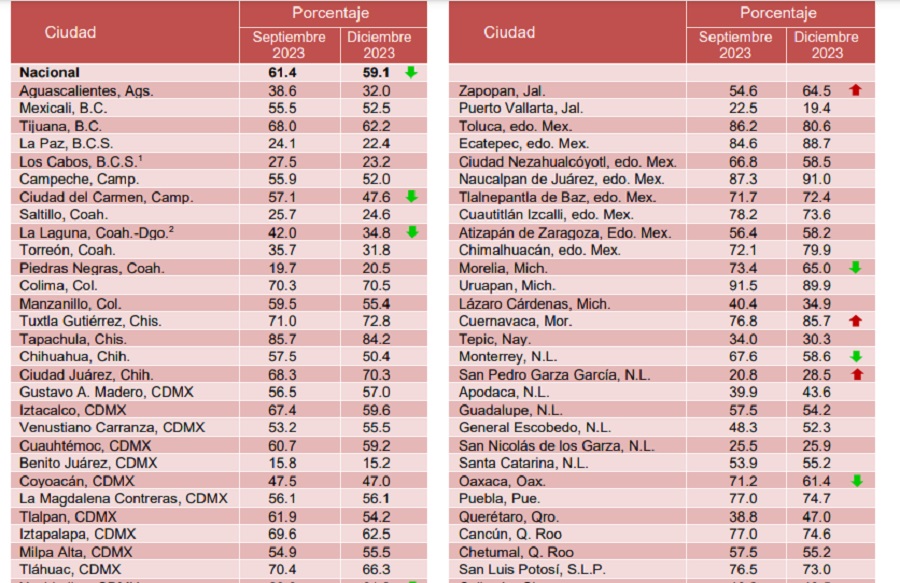 percepcion de inseguridad puebla diciembre 2023