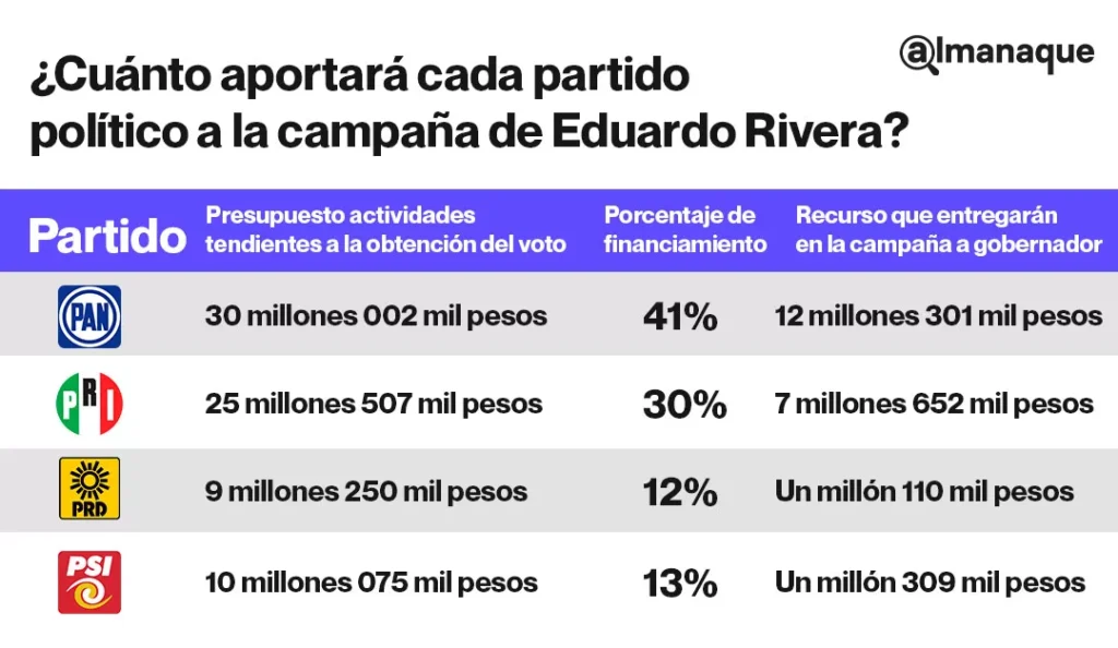 tabla Cuanto aportara cada partido politico a la campana de Eduardo Rivera