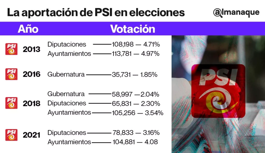tabla El historial de PSI en cuatro elecciones
