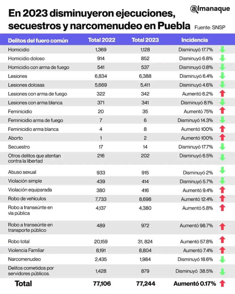 tabla En 2023 disminuyeron ejecuciones secuestros y narcomenudeo en Puebla 2