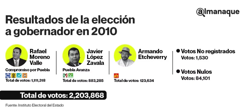 800 mil votos, el objetivo de Morena y el PAN en la elección a gobernador de Puebla 2 tabla gobernador Puebla 2010