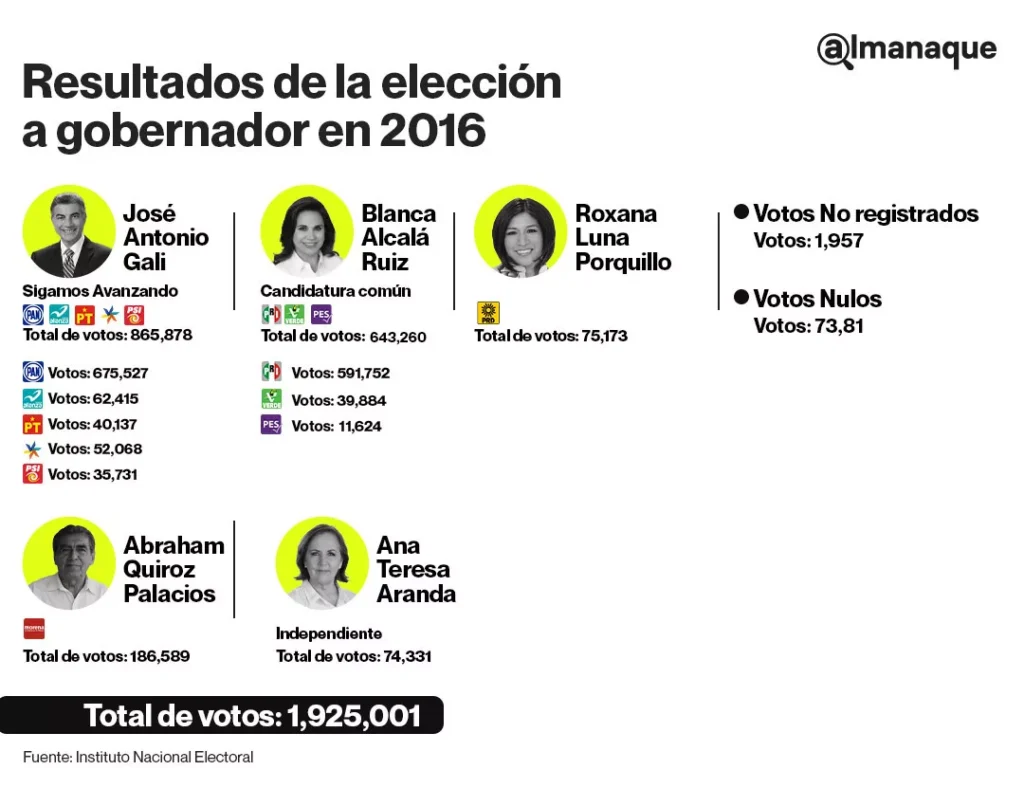 800 mil votos, el objetivo de Morena y el PAN en la elección a gobernador de Puebla 4 tabla gobernador Puebla 2016