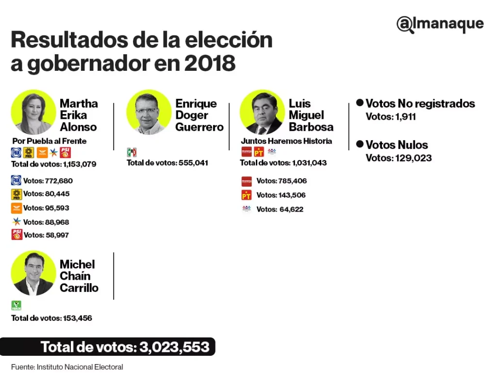 800 mil votos, el objetivo de Morena y el PAN en la elección a gobernador de Puebla 5 tabla gobernador Puebla 2018