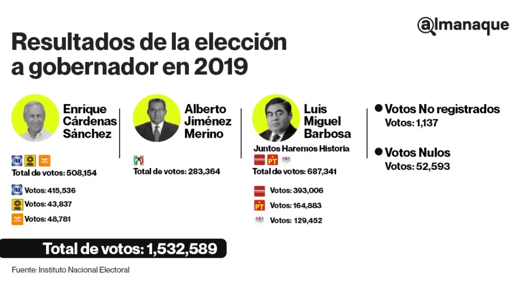 800 mil votos, el objetivo de Morena y el PAN en la elección a gobernador de Puebla 6 tabla gobernador Puebla 2019