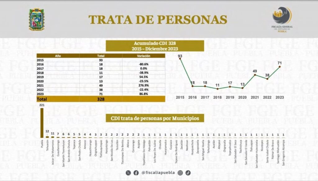 histórico trata de personas en puebla