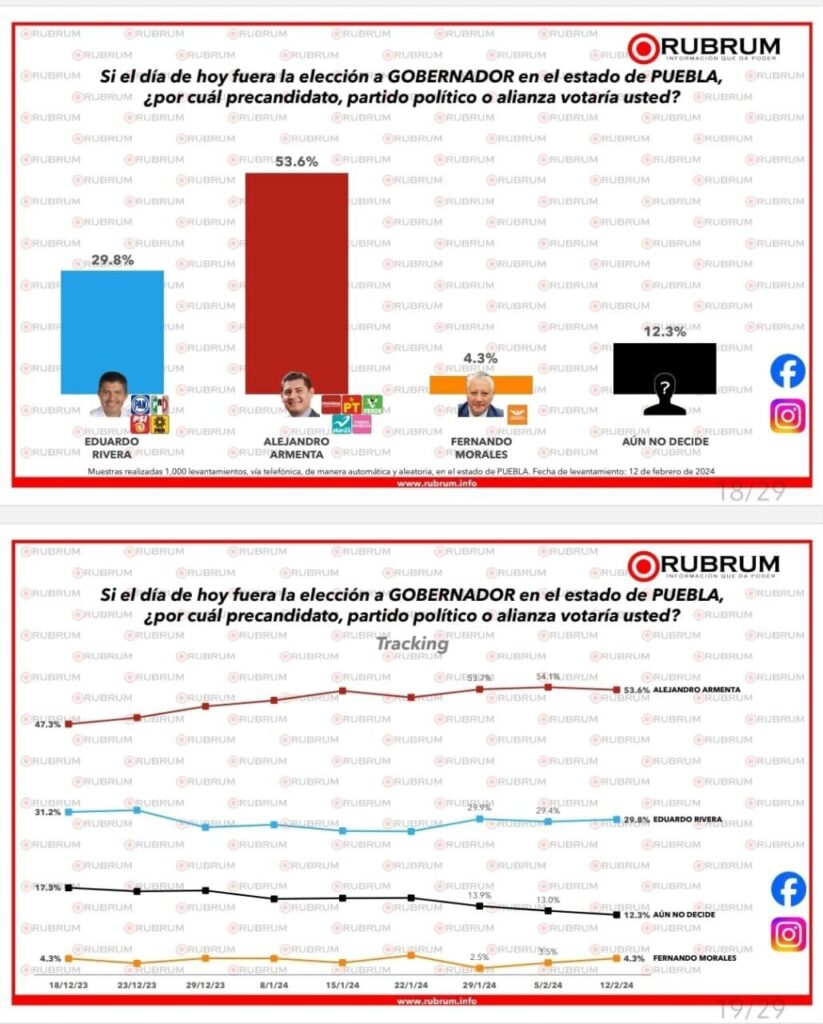 Alejandro Armenta aventaja con mas de 23 a Lalo Rivera segun encuesta de Rubrum