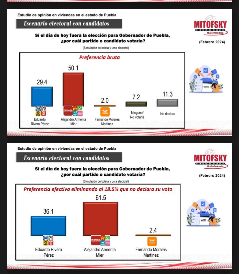Consulta Mitofsky Armenta obtendría 61% de la votación efectiva en la elección a gobernador
