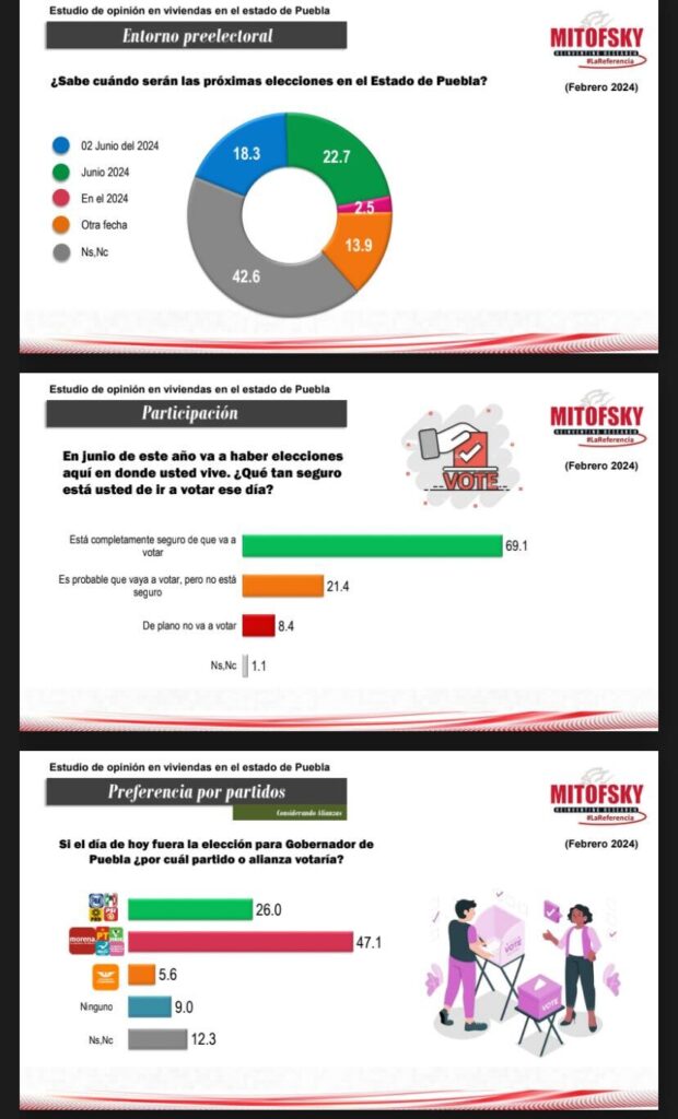 Consulta Mitofsky Armenta obtendria 61 de la votacion efectiva en la eleccion a gobernador 2