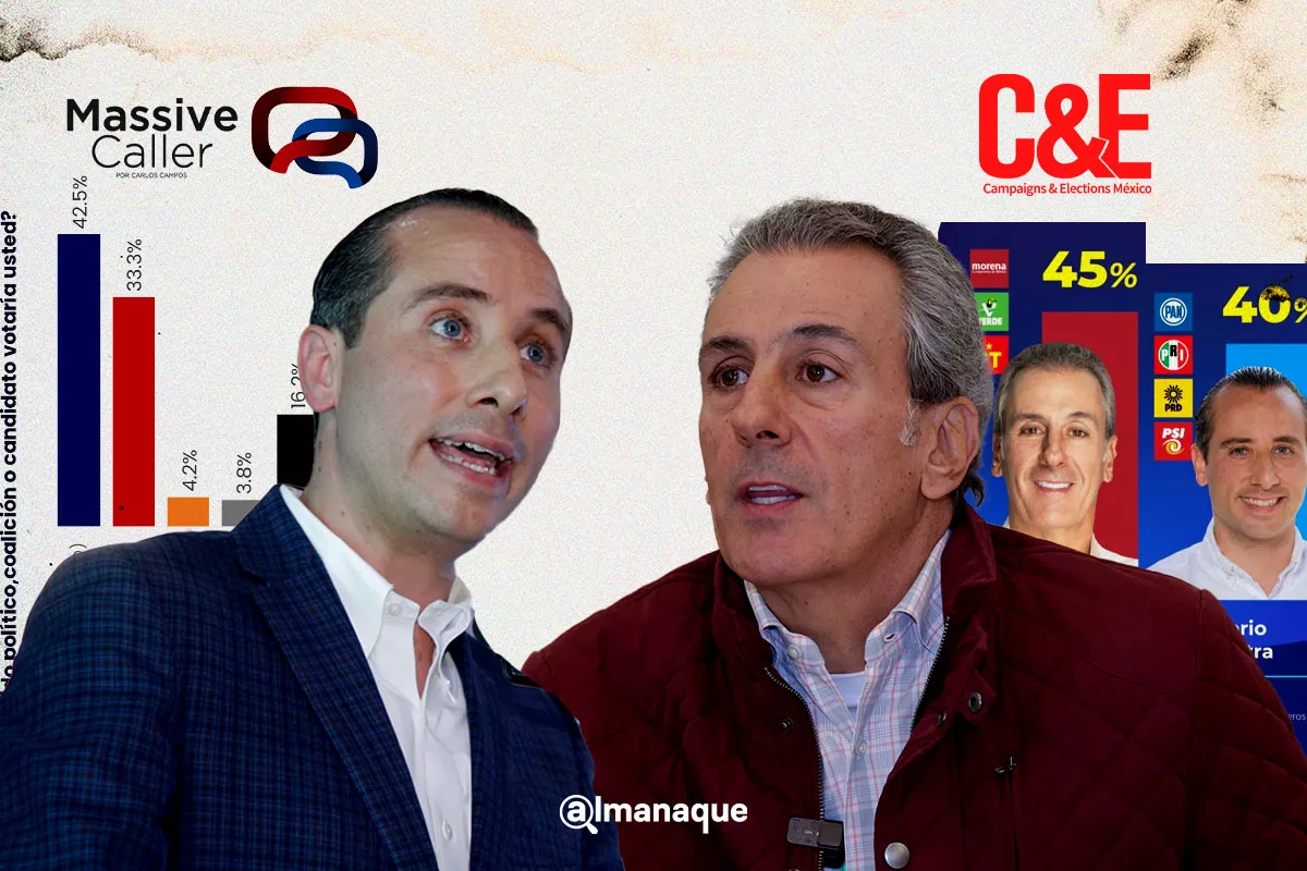 Guerra de encuestas por la alcaldía: Massive Caller pone arriba a Riestra y C&E a Pepe Chedraui 1 Guerra de encuestas presidente municipal Puebla