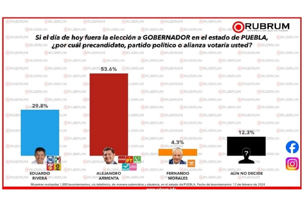 Alejandro Armenta aventaja con más de 23% a Lalo Rivera según encuesta de Rubrum
