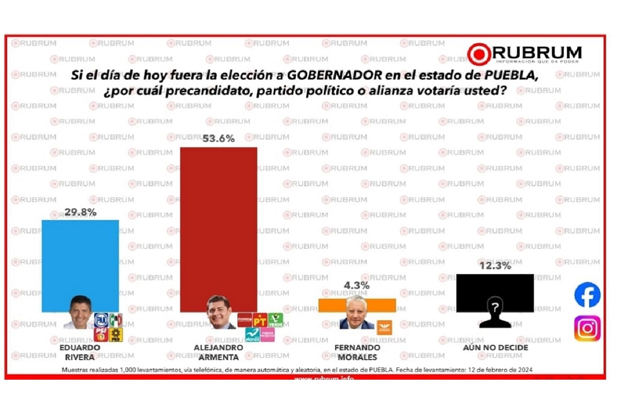 Alejandro Armenta aventaja con más de 23% a Lalo Rivera según encuesta de Rubrum 1 Alejandro Armenta aventaja con más de 23% a Lalo Rivera según encuesta de Rubrum