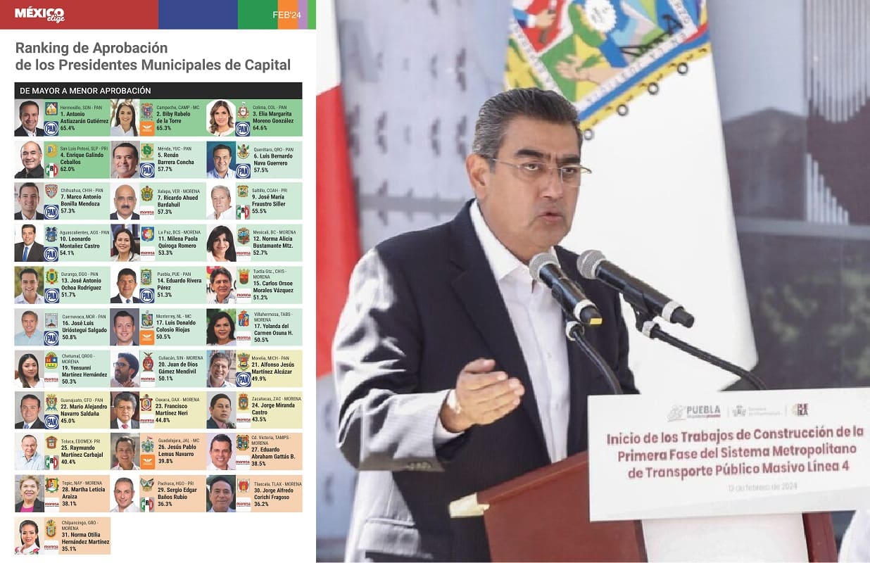 Sergio Salomón se posiciona como el quinto mejor gobernador en el ranking de México Elige 1 Sergio Salomon rabking de gobernadores
