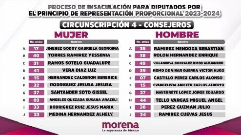 Ellos son los poblanos candidatos plurinominales a una diputación federal