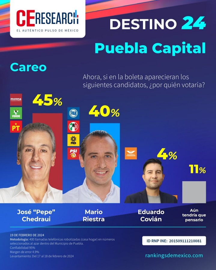 encuesta alcaldia de Puebla 1