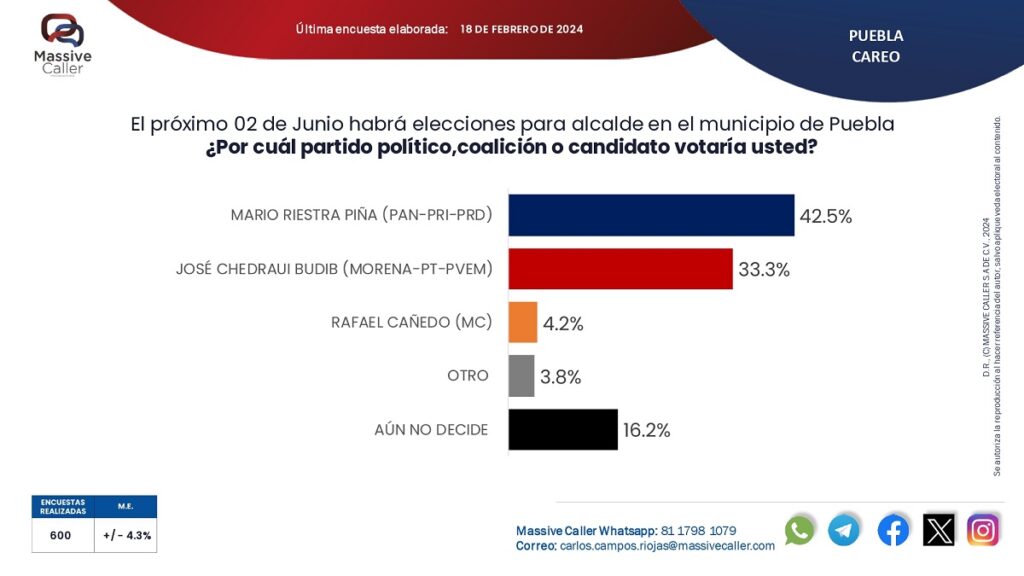 encuesta alcaldia de Puebla