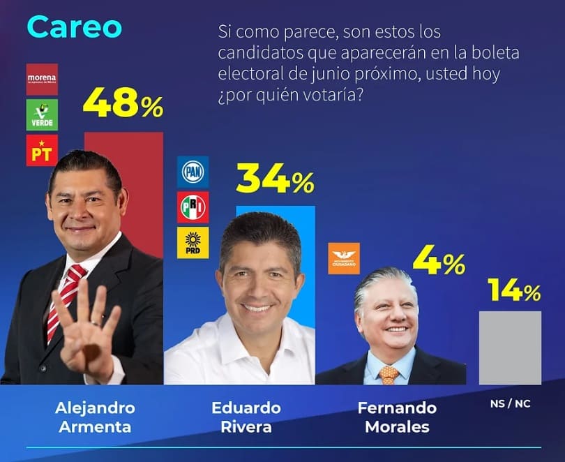 encuesta gobernadior de Puebla 2