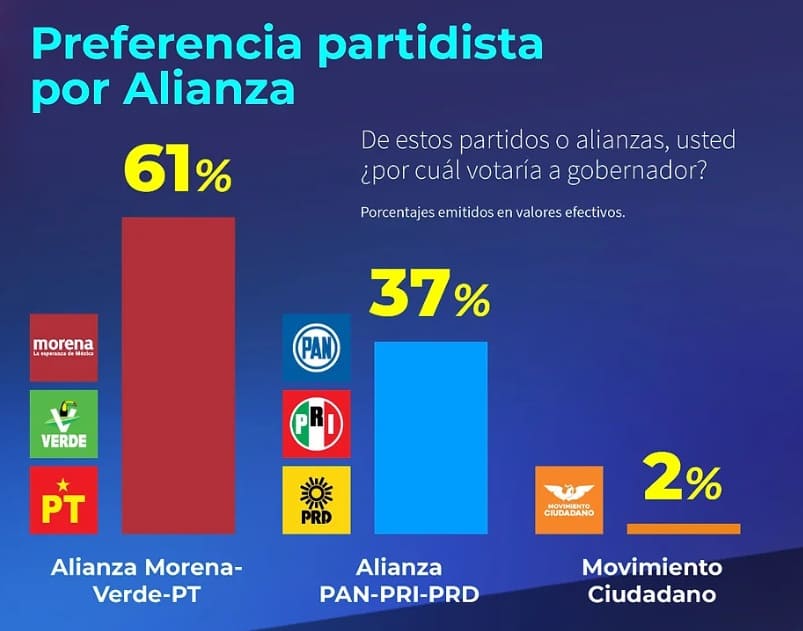 encuesta gobernadior de Puebla