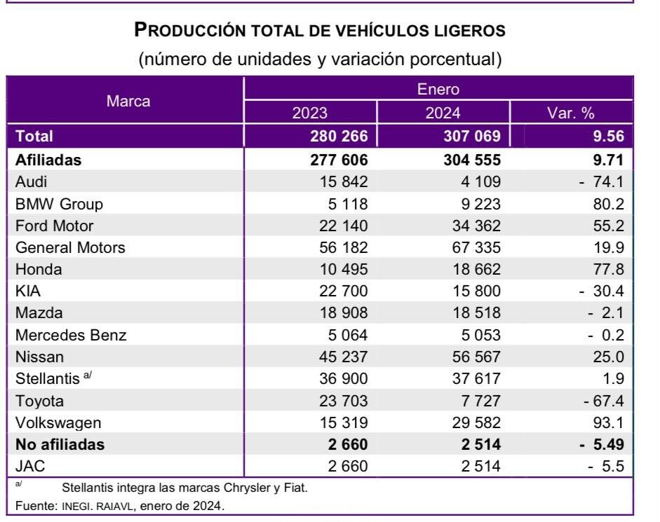 produccion vehiculos enero 2024