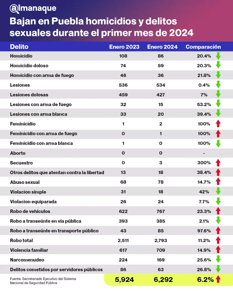 tabla Bajan en Puebla homicidios y delitos sexuales durante el primer mes de 2024