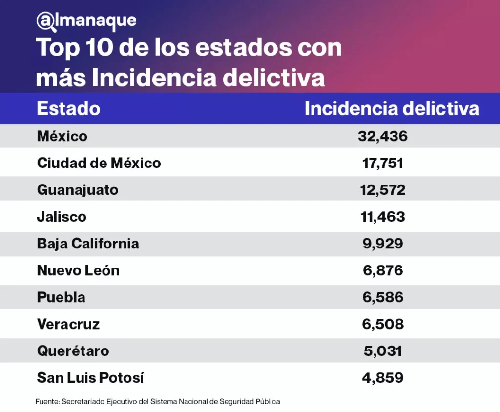 tabla Top 10 de los estados con mas Incidencia delictiva