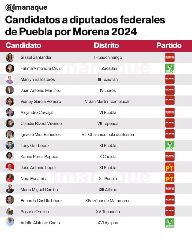 Morena: Así quedó la lista completa de candidatos a diputados federales por Puebla 10 Lista de Morena para los candidatos a diputados federales por Puebla