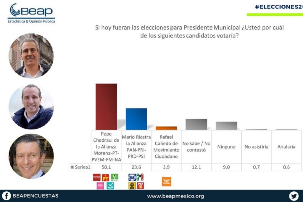 Encabeza Pepe Chedraui encuestas rumbo a elecciones para la Presidencia Municipal de Puebla