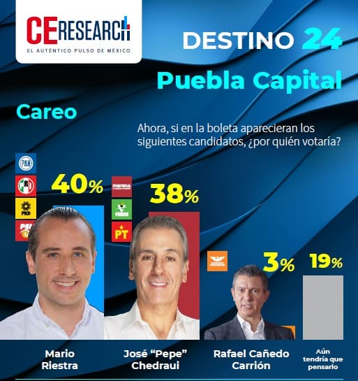 encuesta alcaldia de Puebla