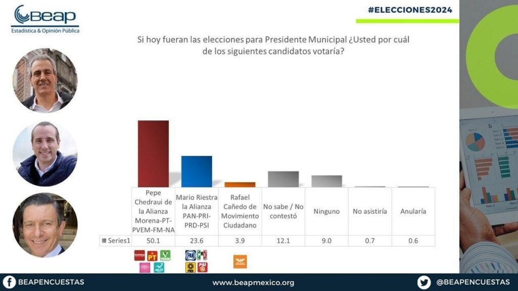 encuesta beap pepe chedraui primer lugar