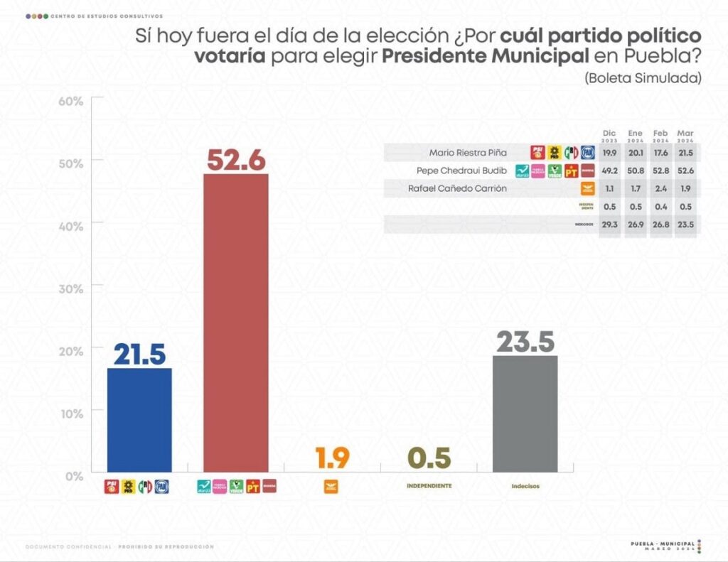 encuesta boleta simulada alcaldia puebla