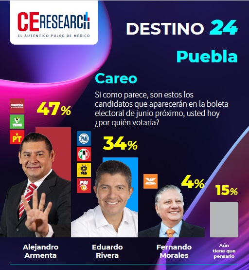 Encuestas dan ventaja de hasta 19% a Alejandro Armenta en la elección a gobernador 8 encuesta ce research