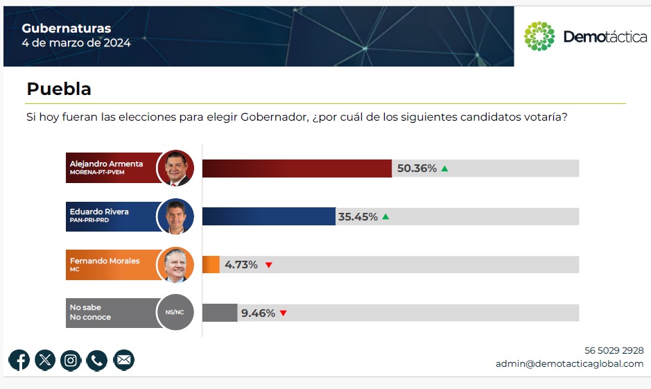 Encuestas dan ventaja de hasta 19% a Alejandro Armenta en la elección a gobernador 9 encuesta demotactica