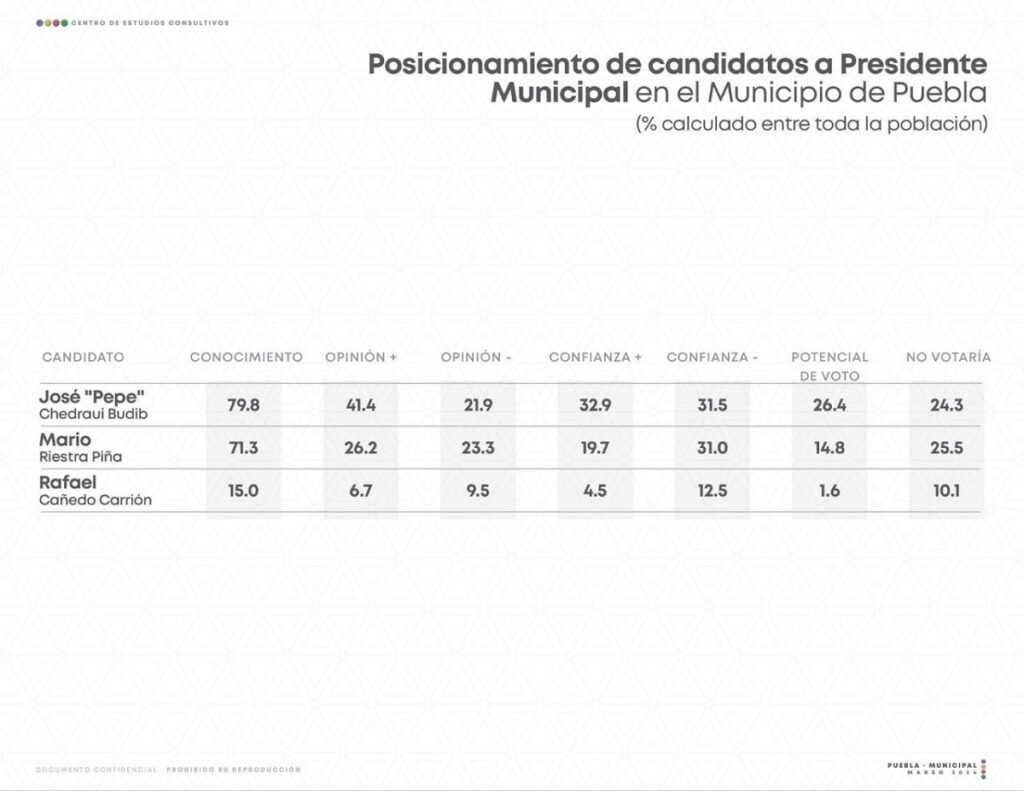 encuesta posicionamiento candidatos alcaldia puebla