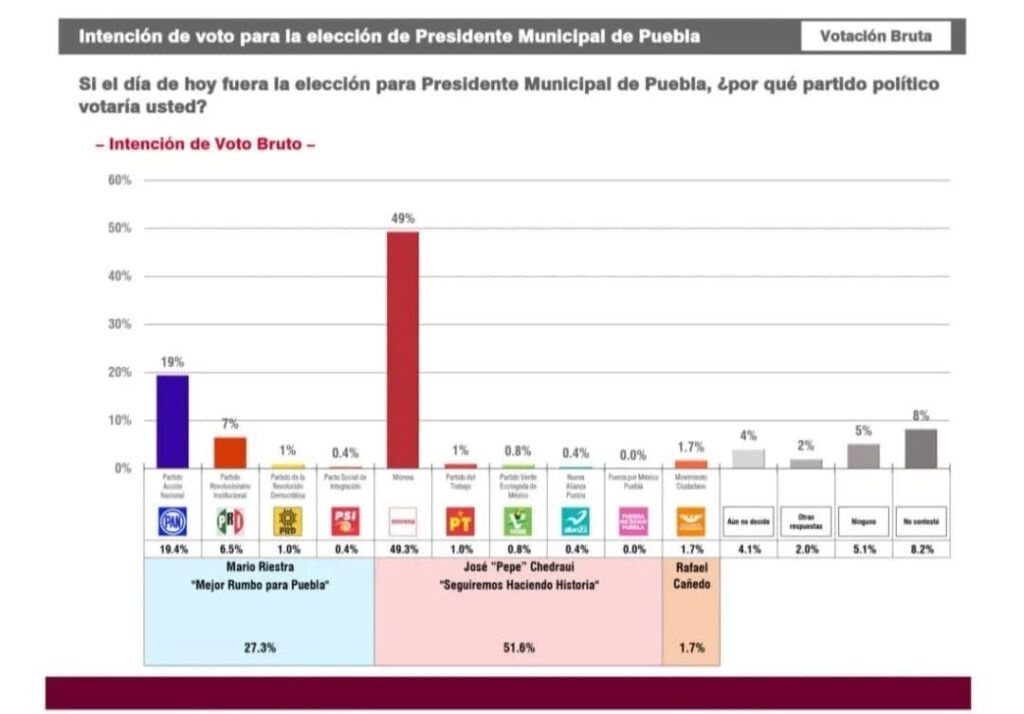 encuesta votos por partido puebla alcaldia