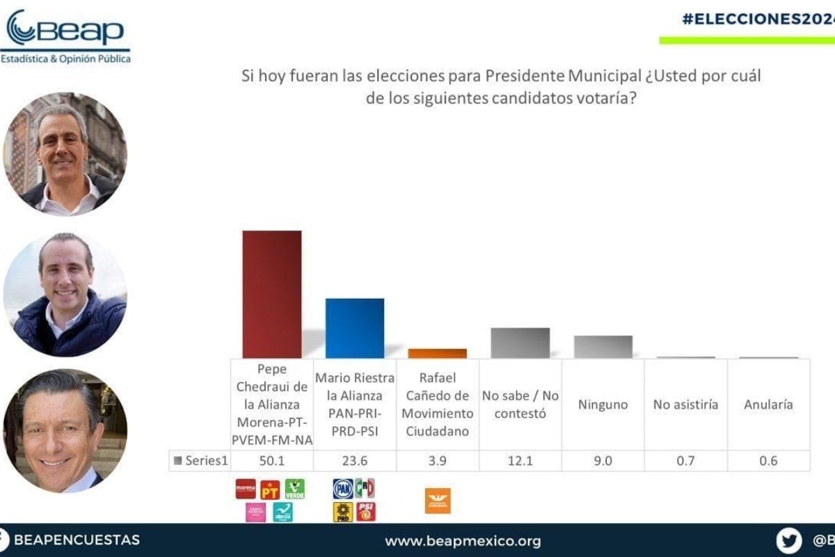 Pepe Chedraui lleva la delantera en la capital poblana; aventaja hasta por 31 puntos en las encuestas 1 Pepe Chedarui encabeza encuestas