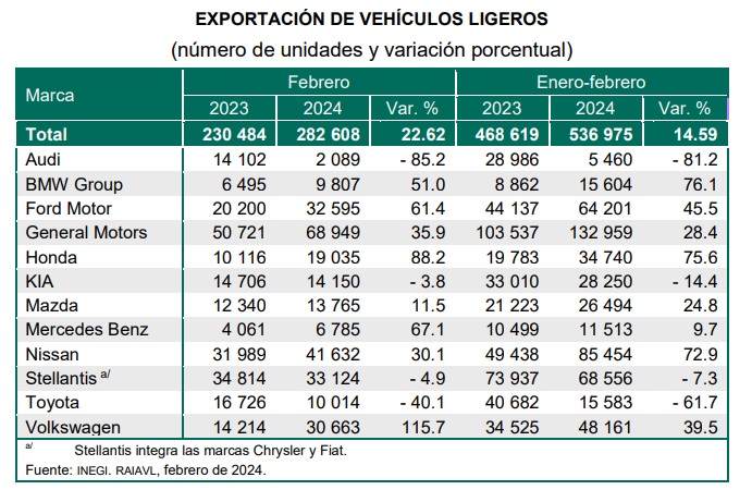 Huelga provocó caída en producción de 66% en Audi; Volkswagen repuntó 81.5% 9 produccion audi huelga 2024 2