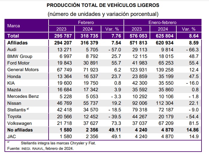 Huelga provocó caída en producción de 66% en Audi; Volkswagen repuntó 81.5% 8 produccion audi huelga 2024