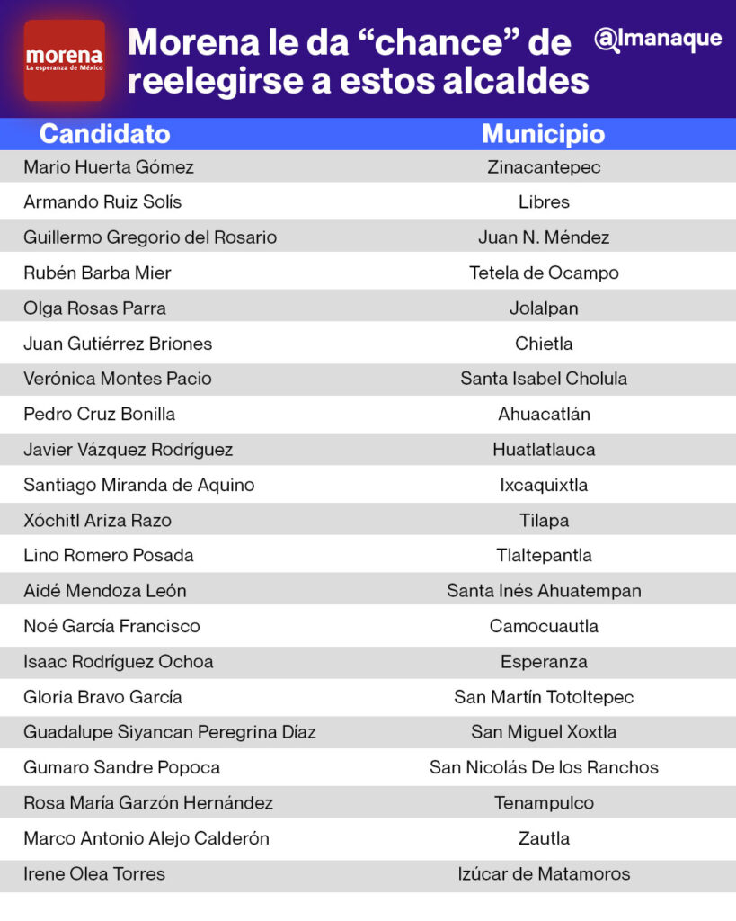 tabla alcaldes morena reelecion