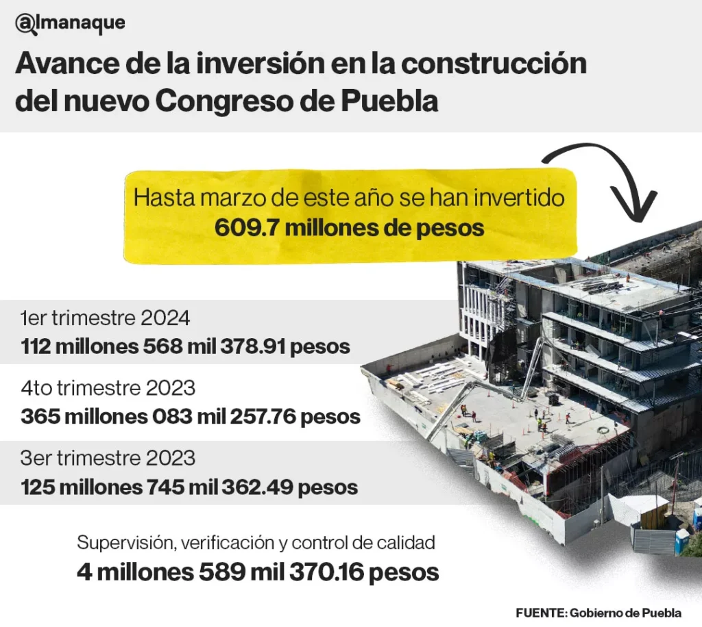 Gobierno de Puebla ha pagado 607.9 mdp por la construccion tabla