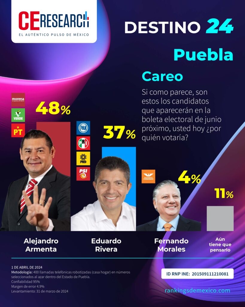 encuesta ce research careo abril 2024