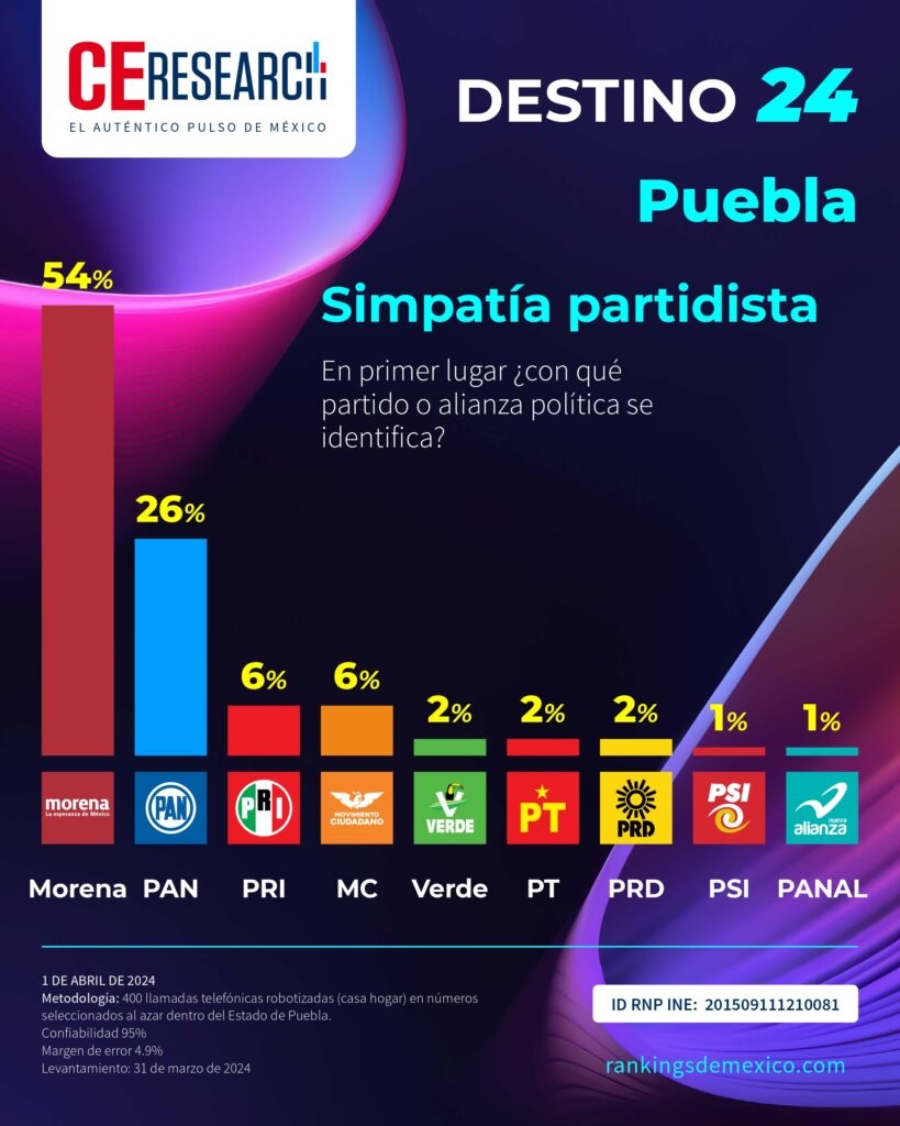 encuesta ce research simpatia partidista
