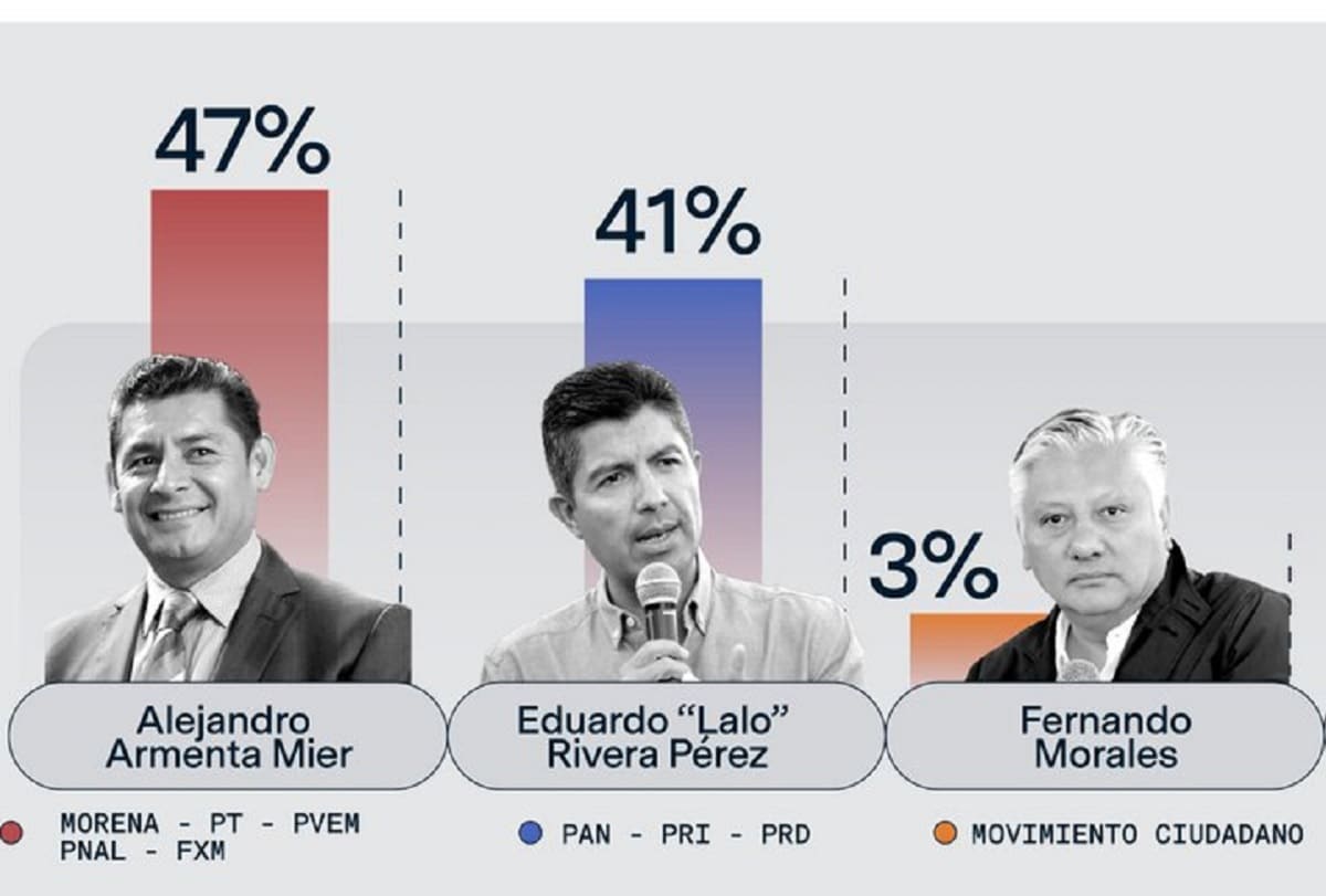 Lalo Rivera presume encuesta que lo coloca a 6 puntos de Alejandro Armenta 1 encuesta lalo rivera