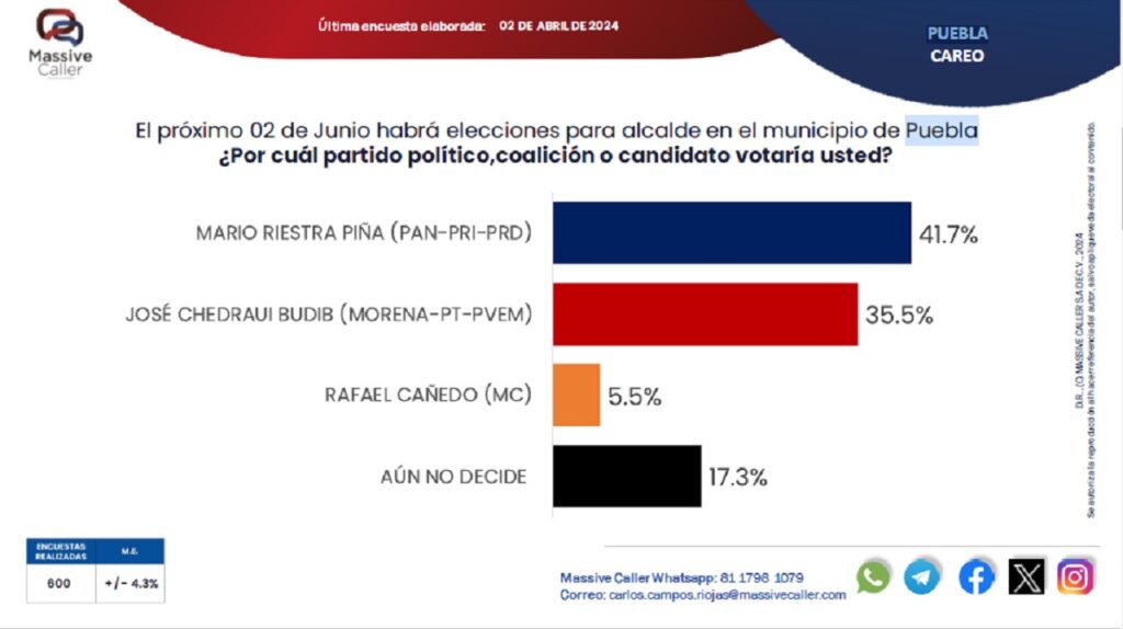 encuesta massive caller alcaldia de Puebla